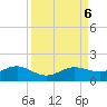 Englewood tide chart for Friday, September 6, 2024