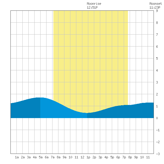 Englewood tide chart for Monday, September 9, 2024