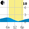 Englewood tide chart for Thursday, October 10, 2024