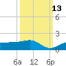 Englewood tide chart for Sunday, October 13, 2024