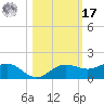 Englewood tide chart for Thursday, October 17, 2024