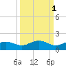 Englewood tide chart for Tuesday, October 1, 2024