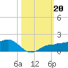 Englewood tide chart for Sunday, October 20, 2024