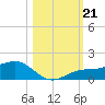 Englewood tide chart for Monday, October 21, 2024