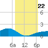 Englewood tide chart for Tuesday, October 22, 2024