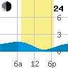 Englewood tide chart for Thursday, October 24, 2024