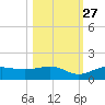Englewood tide chart for Sunday, October 27, 2024