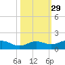 Englewood tide chart for Tuesday, October 29, 2024