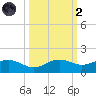 Englewood tide chart for Wednesday, October 2, 2024