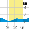 Englewood tide chart for Wednesday, October 30, 2024