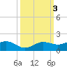 Englewood tide chart for Thursday, October 3, 2024