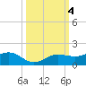 Englewood tide chart for Friday, October 4, 2024