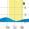 Englewood tide chart for Wednesday, October 9, 2024