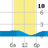 Englewood tide chart for Sunday, November 10, 2024