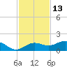 Englewood tide chart for Wednesday, November 13, 2024