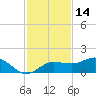 Englewood tide chart for Thursday, November 14, 2024