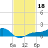 Englewood tide chart for Monday, November 18, 2024