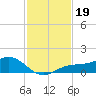 Englewood tide chart for Tuesday, November 19, 2024
