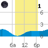 Englewood tide chart for Friday, November 1, 2024