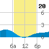 Englewood tide chart for Wednesday, November 20, 2024