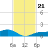 Englewood tide chart for Thursday, November 21, 2024