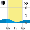 Englewood tide chart for Friday, November 22, 2024