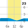Englewood tide chart for Saturday, November 23, 2024
