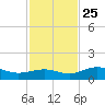 Englewood tide chart for Monday, November 25, 2024