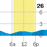 Englewood tide chart for Tuesday, November 26, 2024