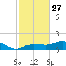 Englewood tide chart for Wednesday, November 27, 2024