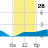 Englewood tide chart for Thursday, November 28, 2024