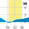 Englewood tide chart for Saturday, November 30, 2024