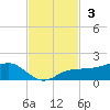 Englewood tide chart for Sunday, November 3, 2024