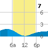 Englewood tide chart for Thursday, November 7, 2024