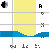 Englewood tide chart for Saturday, November 9, 2024