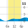 Englewood tide chart for Wednesday, December 11, 2024