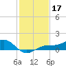 Englewood tide chart for Tuesday, December 17, 2024