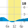 Englewood tide chart for Wednesday, December 18, 2024