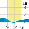 Englewood tide chart for Thursday, December 19, 2024