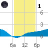 Englewood tide chart for Sunday, December 1, 2024
