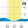 Englewood tide chart for Friday, December 20, 2024
