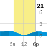 Englewood tide chart for Saturday, December 21, 2024