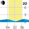 Englewood tide chart for Sunday, December 22, 2024