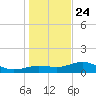 Englewood tide chart for Tuesday, December 24, 2024