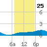 Englewood tide chart for Wednesday, December 25, 2024