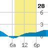 Englewood tide chart for Saturday, December 28, 2024