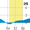Englewood tide chart for Sunday, December 29, 2024