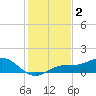 Englewood tide chart for Monday, December 2, 2024