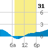 Englewood tide chart for Tuesday, December 31, 2024