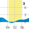Englewood tide chart for Tuesday, December 3, 2024